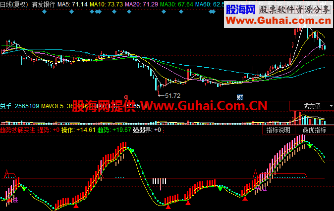 趋势抄底买进指标公式