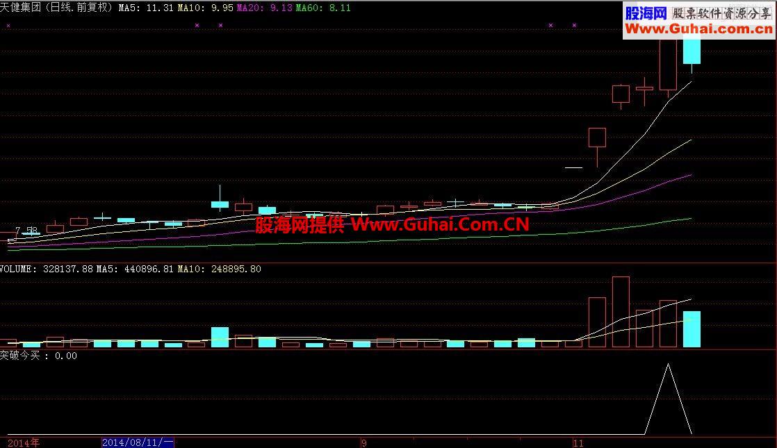让今买明卖变得很容易－突破今买明卖(源码指标)