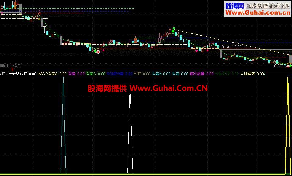 线形双底副图选股源码