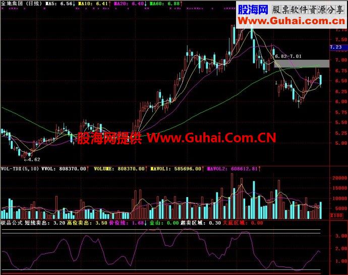 通达信极品副图公式