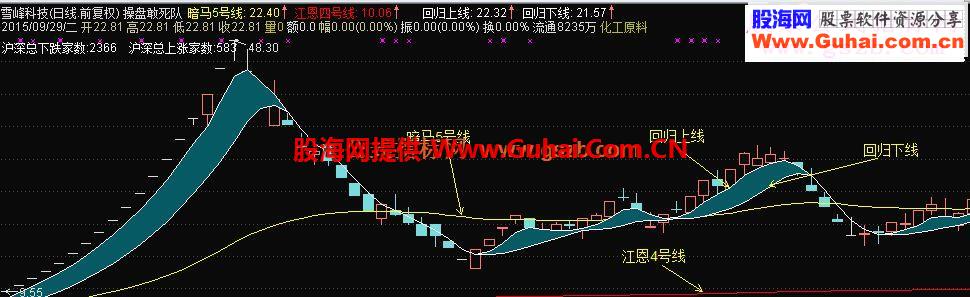 通达信操盘敢死队源码附图