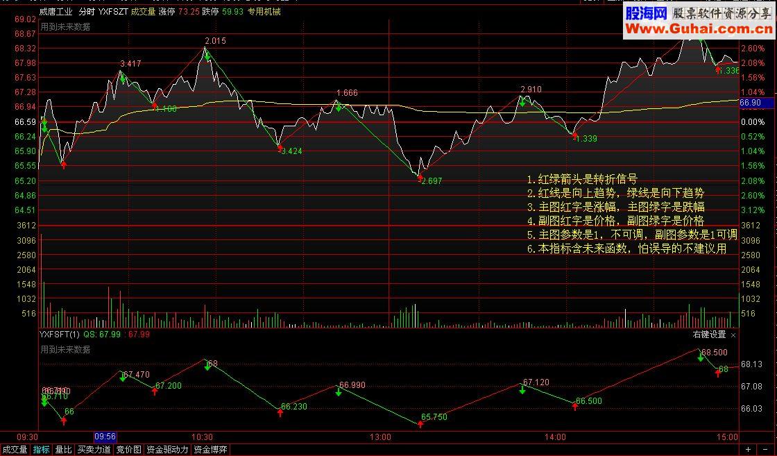 通达信分时主副图指标说明在图中盘中有即时数据