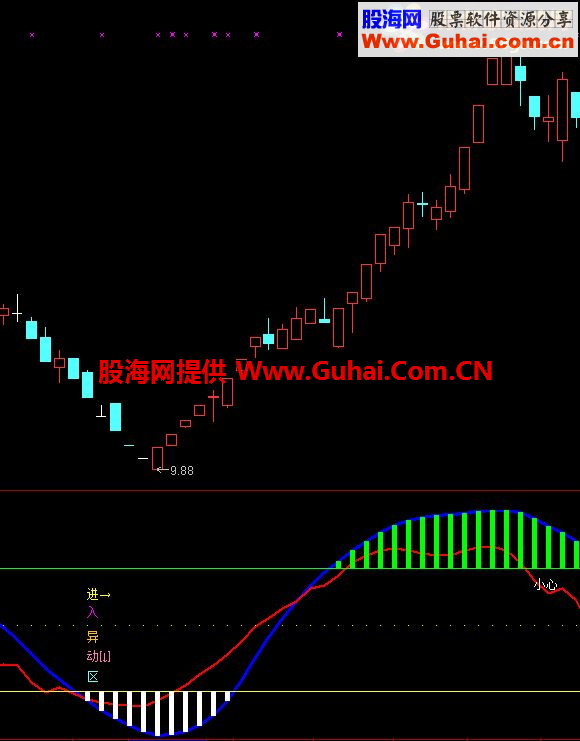 通达信雷达异动副图公式 源码 