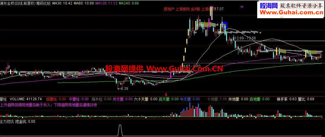 捕捉主力拉升前挖坑指标的优化