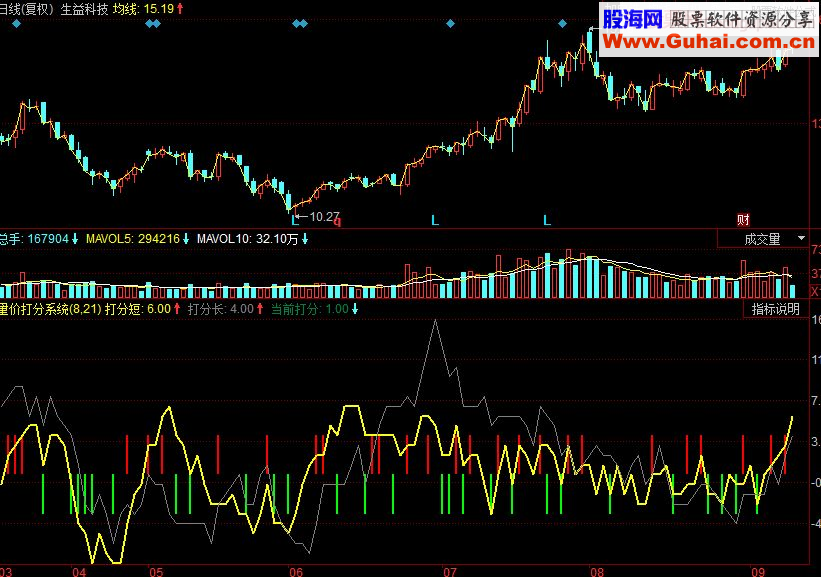 同花顺量价打分系统副图源码