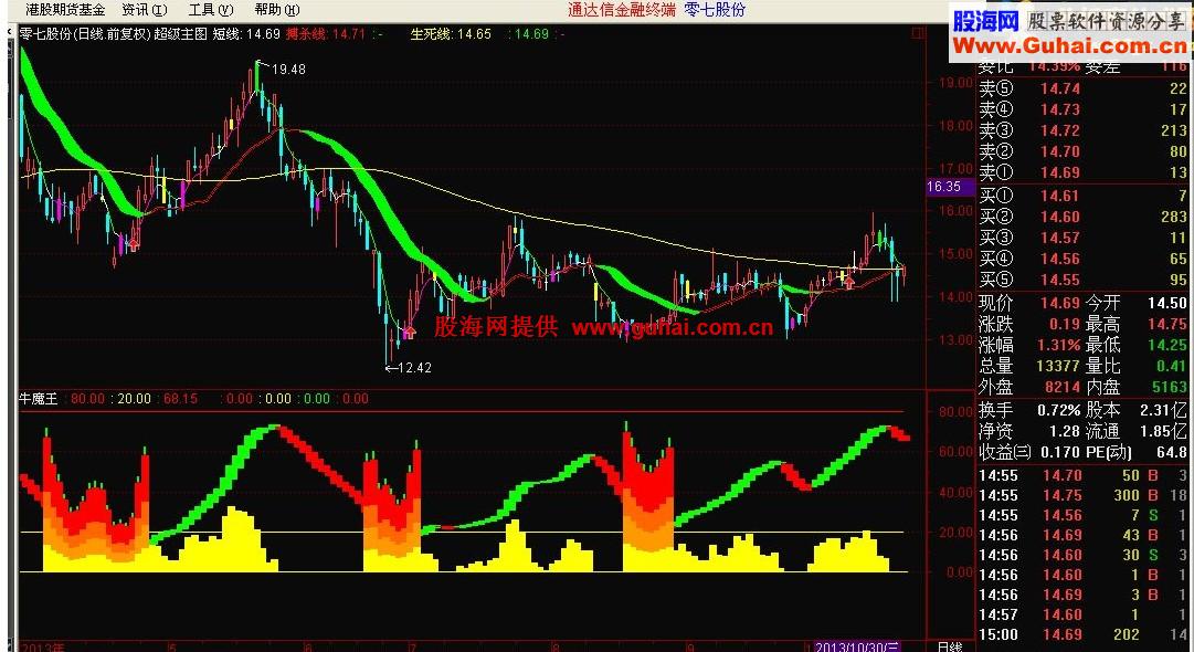 通达信-牛魔王源码 副圖