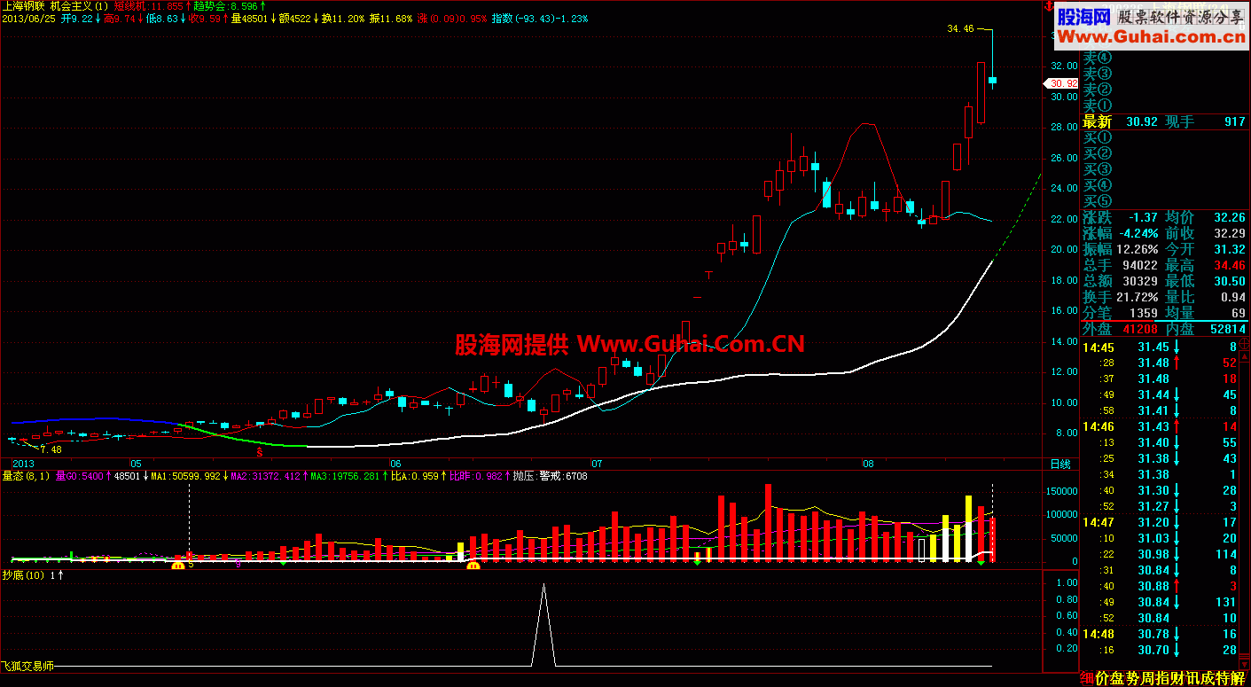 做一指标《抄底》再不赚？别炒股了