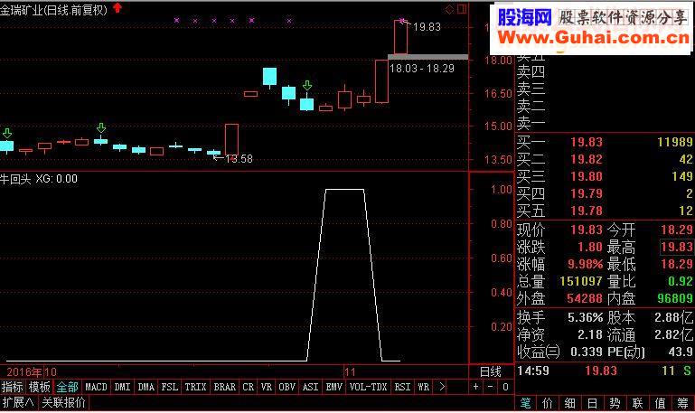 通达信武汉抓板王牛回头选股指标 贴图