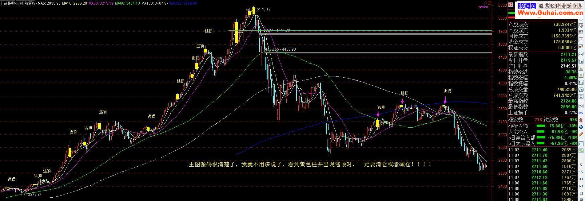 通达信大盘精准逃顶主图指标