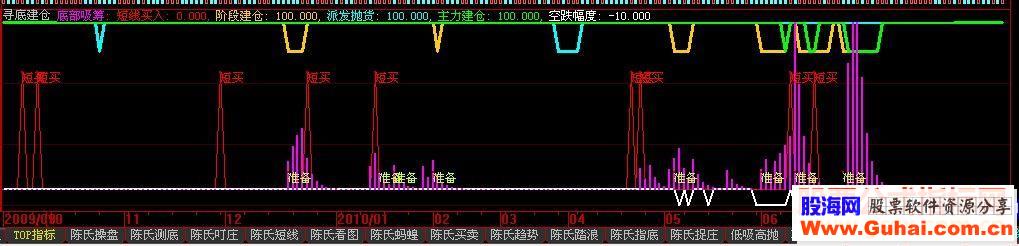 二个指标让你成为亿万富翁