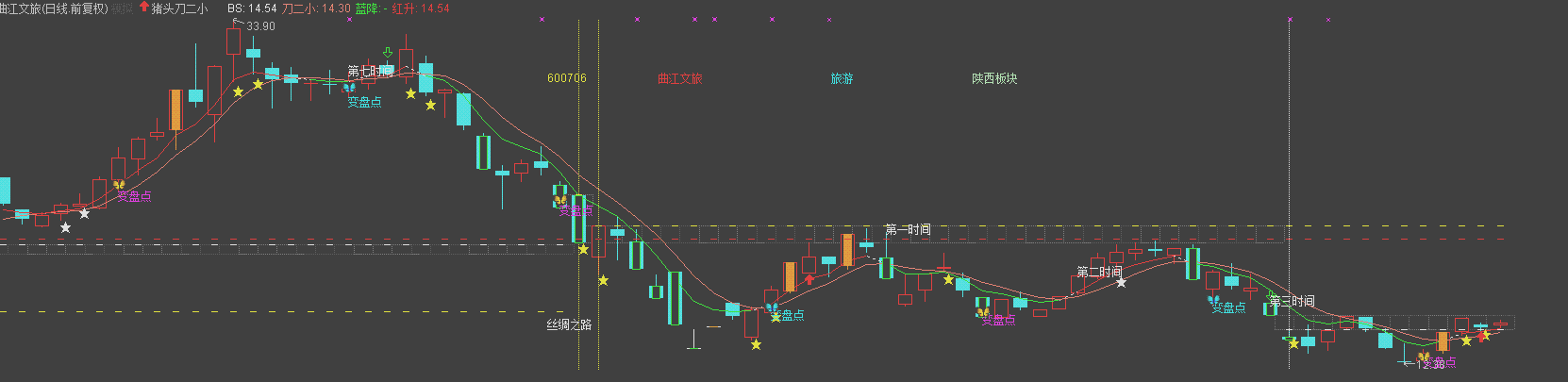 通达信猪头刀二小主图公式