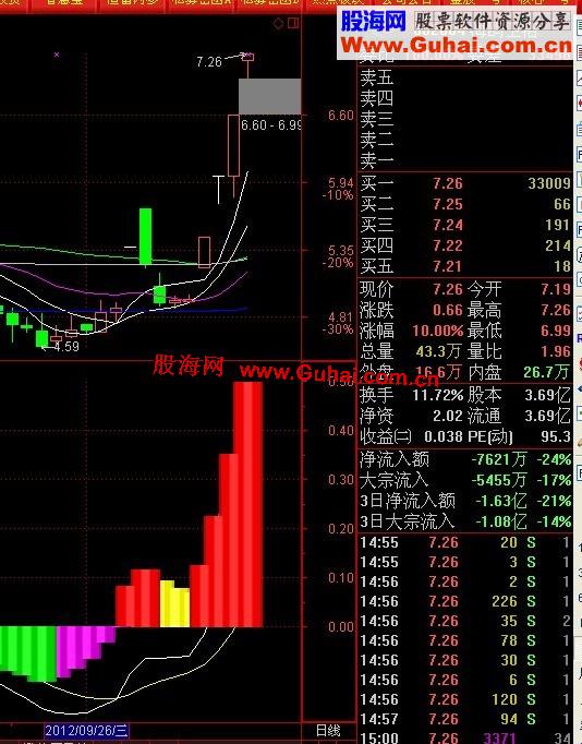 经典指标MACD彩色版公式（通用）源码