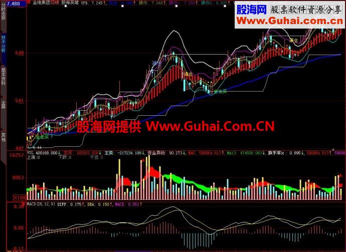 大智慧股海英雄主图指标