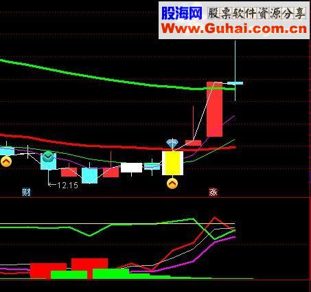 通达信预警指标+主力洗盘（预警指标 副图指标 附图 无未来函数）