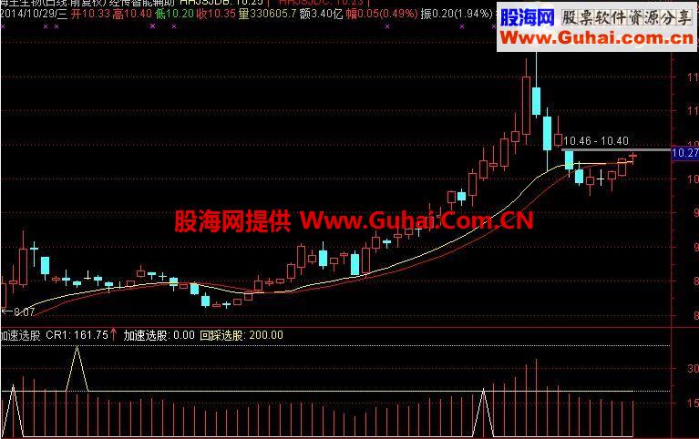 通达信短线副图指标 加速和回踩指标