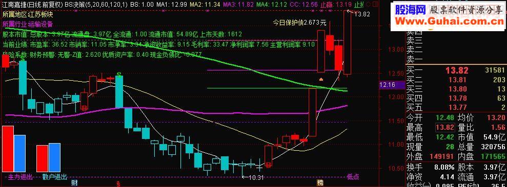通达信买卖点提示，还有基本面信息提示的BS决策主图源码