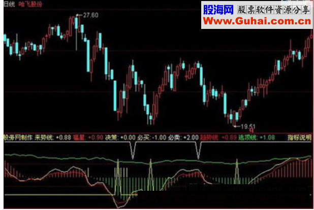 同花顺短线胜手指标公式