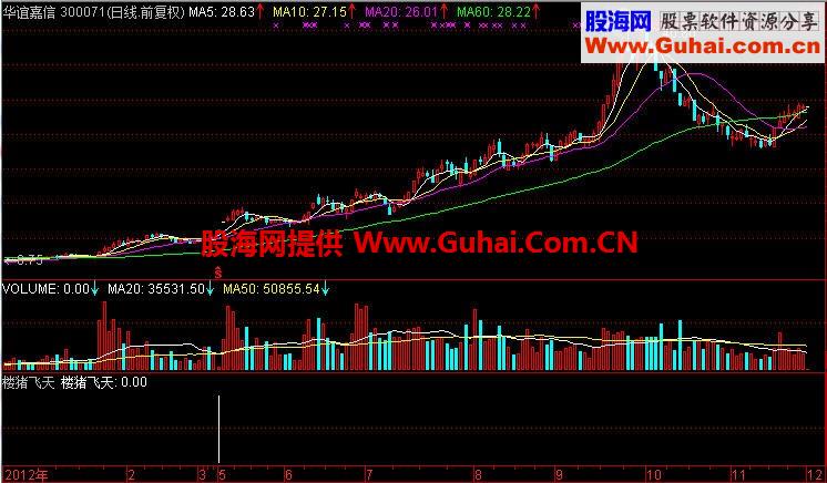 通达信楼猪飞天公式,将你的资金年年翻倍