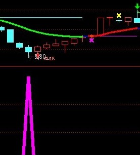 大肚短底副图指标 用来抄底 源码