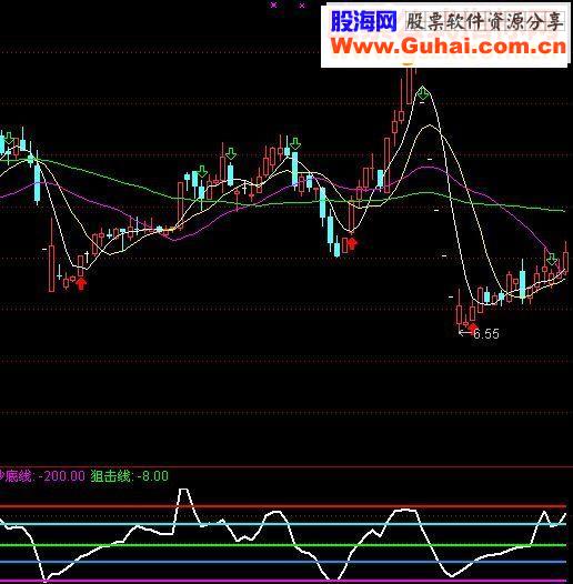 通达信五线CCI 副图指标 无未来