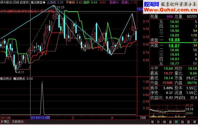 贡献自己压箱底选股“魔法拐点”，保留三天，三天后删除！