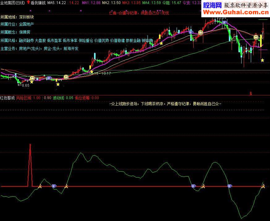 通达信红色警戒源码副图