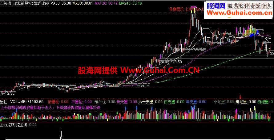 捕捉主力拉升前挖坑指标的优化
