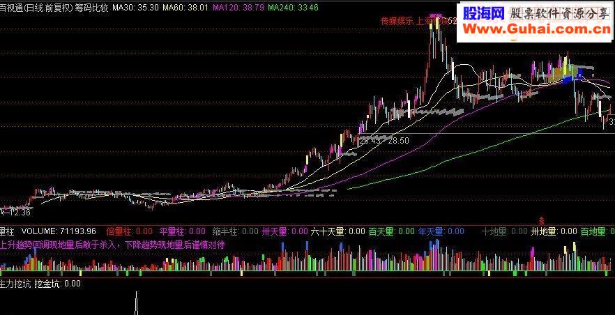 通达信捕捉主力拉升前挖坑指标的优化