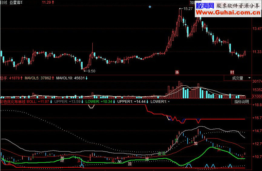 同花顺彩色优化布林线副图源码