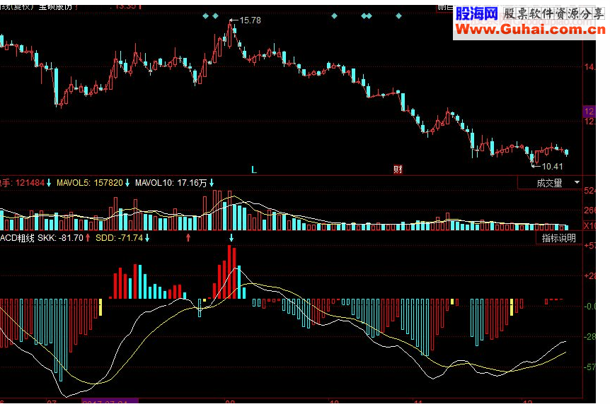 同花顺MACD粗线副图源码