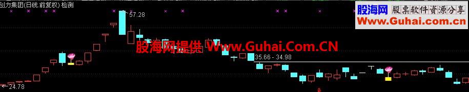 通达信又一锤子“大智2015再版”主图 幅图 选股 源码 冷妞妞
