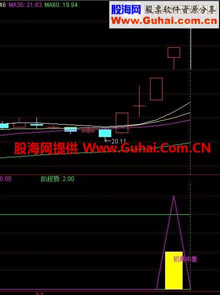 初具牛像副图指标及选股指标
