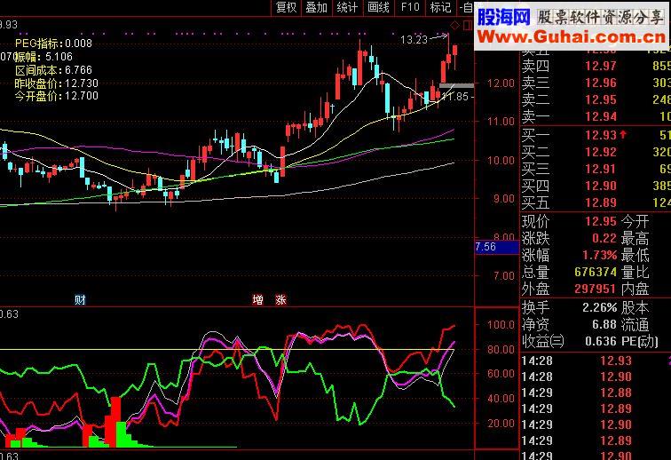通达信预警指标+主力洗盘（预警指标 副图指标 附图 无未来函数）