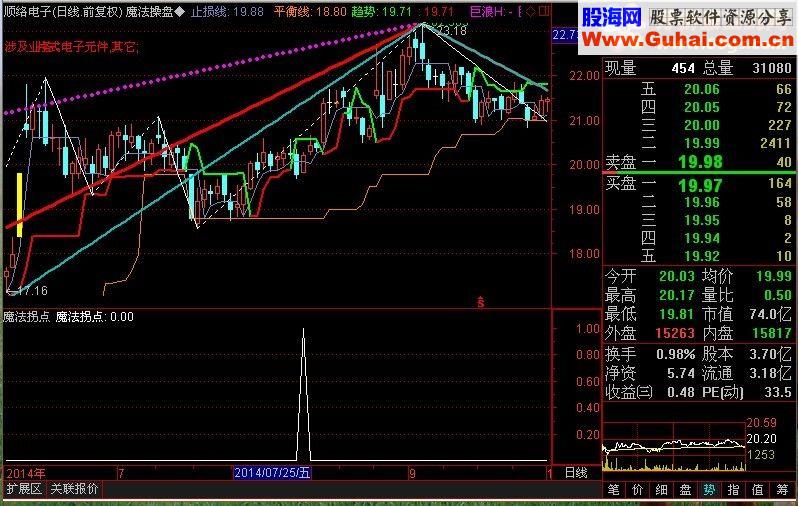 贡献自己压箱底选股“魔法拐点”，保留三天，三天后删除！