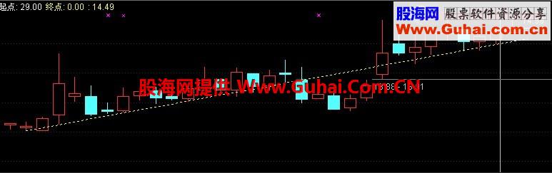 在K线图上指定日期的2根K线低点画线
