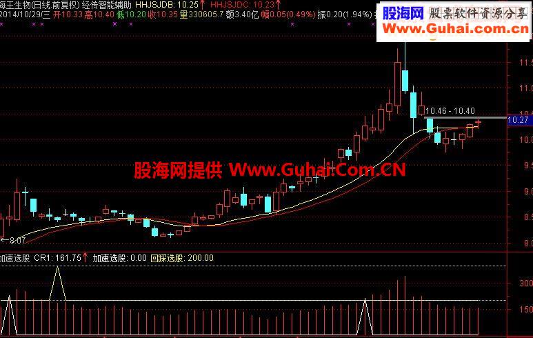 发个短线副图指标加速和回踩源码