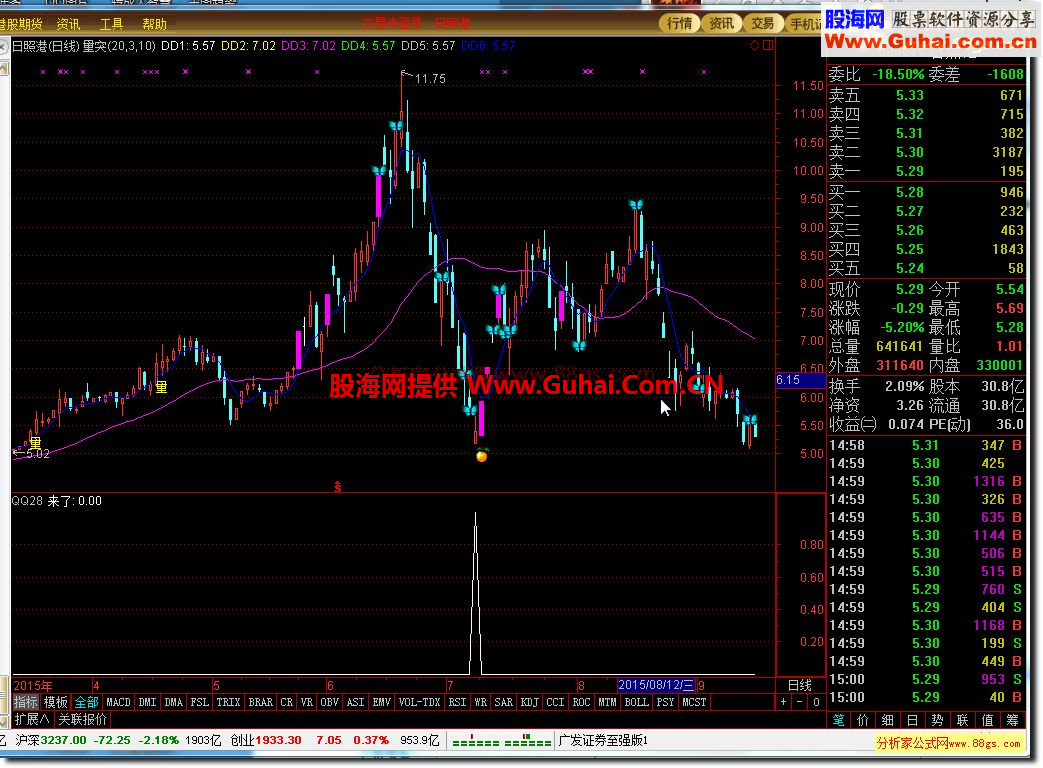 价值超过200金钻的通达信抄底指标，无未来不加密，可以做选股（QQ28 量突）