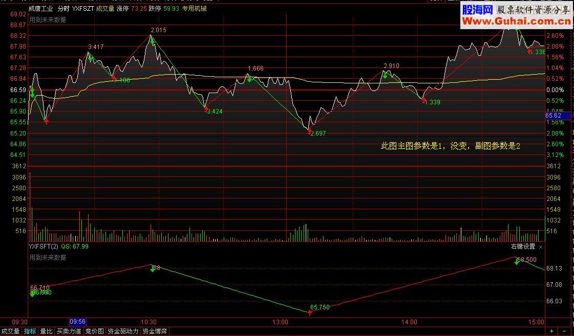 通达信分时主副图指标说明在图中盘中有即时数据