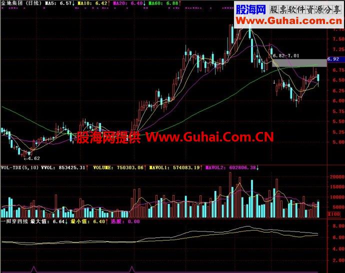 通达信一阳穿四线副图指标