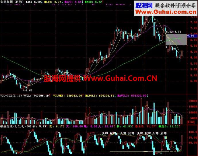 通达信极品短线副图指标