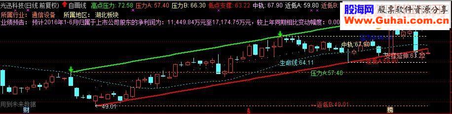 优化后的支撑压力主图－更新版20160731