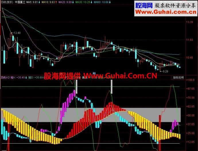 同花顺四色KD副图指标