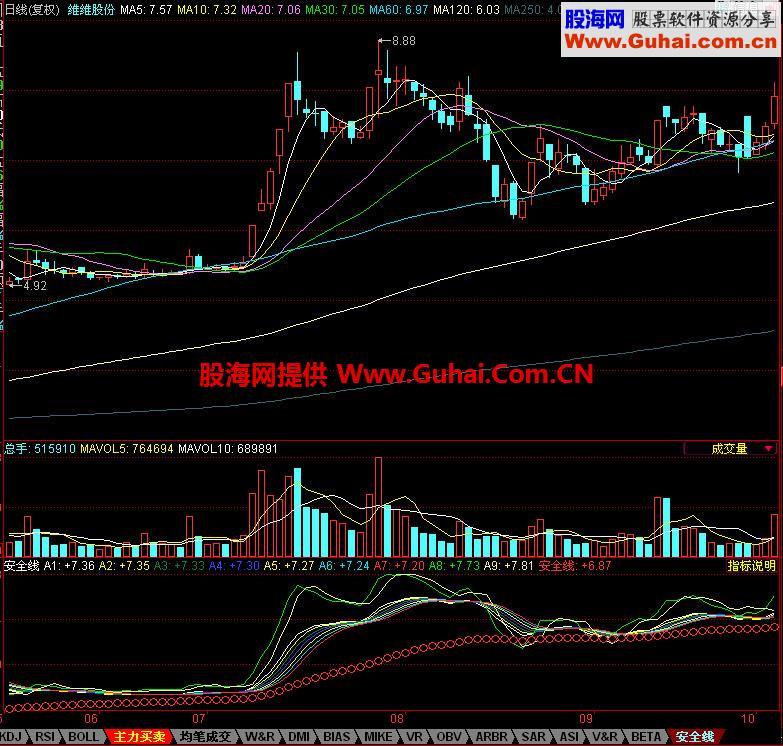 同花顺安全线副图指标