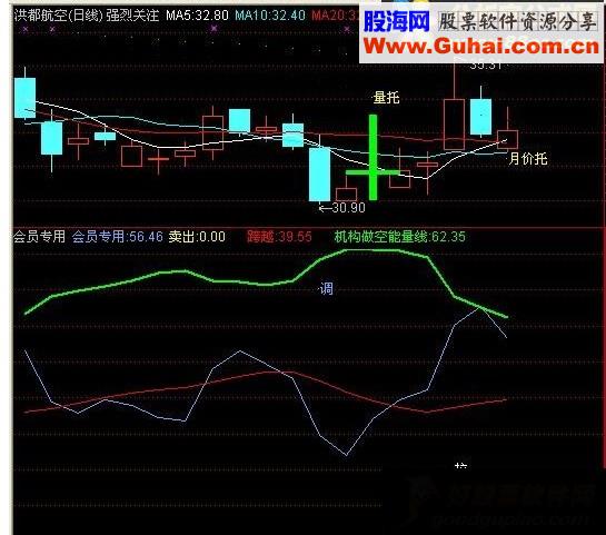 通达信会员专用 副图（源码及图示）