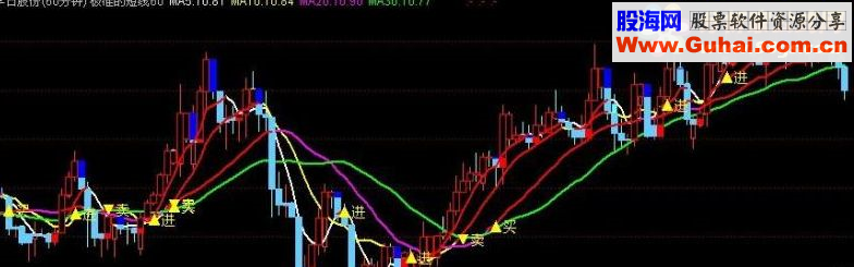 通达信短线60分钟主图源码