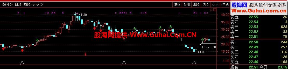 通达信开始建仓副图公式源码 赚足每一个波段