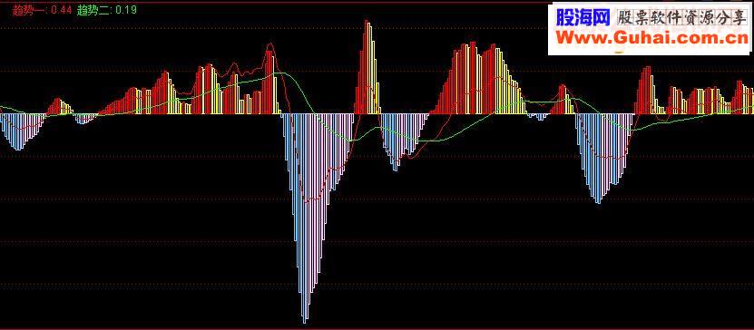 通达信千年一遇的绝密逃顶抄底神器指标公式