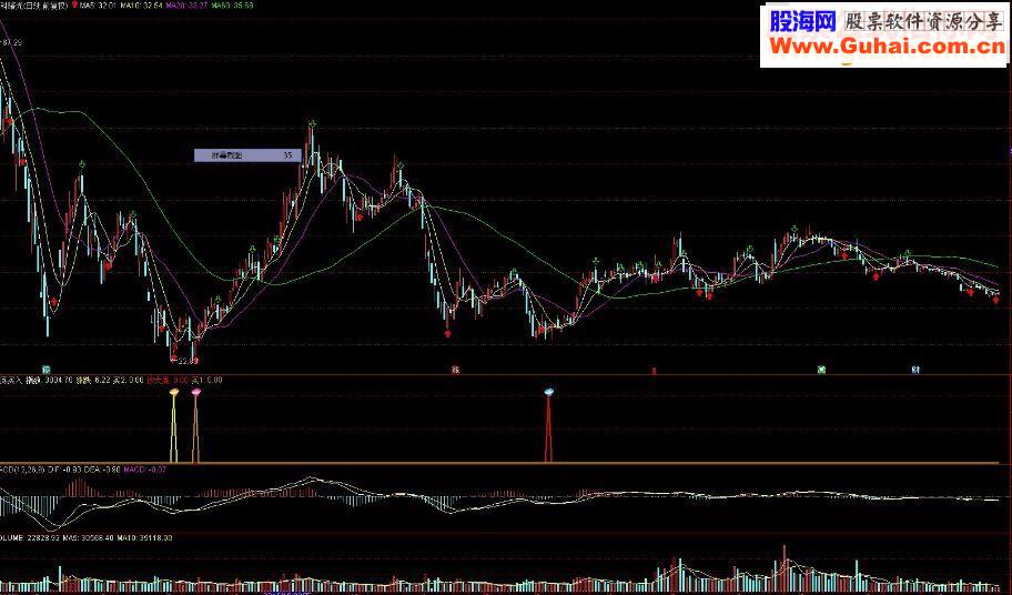通达信探讨底部区域的形成源码副图 