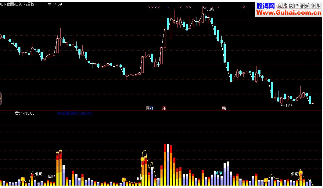 通达信VOL波段王副图指标源码 