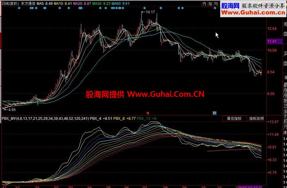 同花顺瀑布线公式